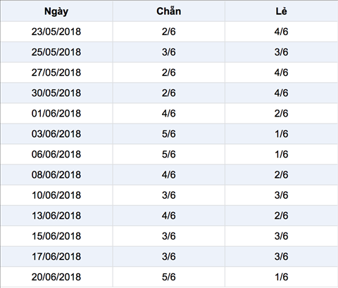 thong ke chan le xs mega 6 45 thong ke chan le xs mega 6 45